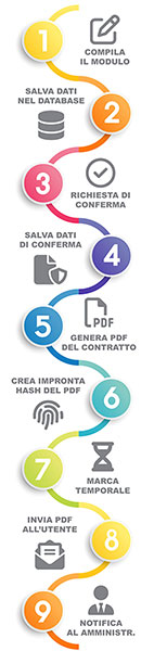 Valore legale ai contratti online