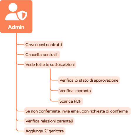permessi dell'amministratore