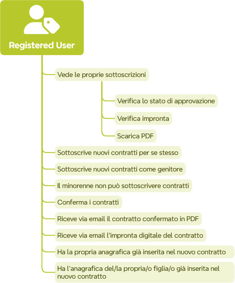 Permessi dell'utente registrato